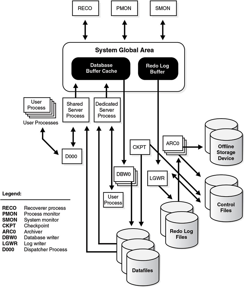 Figure 4-4 Background Processes of a Multiple Process Oracle Instance