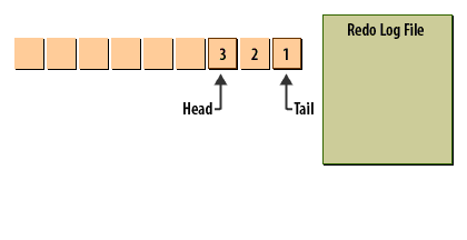 1) As changes are made to the database, the head is advanced, and new entries are added to the redo log.