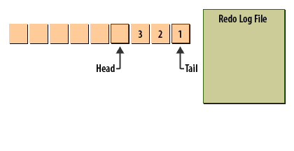 2) As changes are made, the head is advanced, and new entries are added to the redo log.