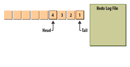 3) As changes are made to the database, the head is advanced, and new entries are added to the redo log.