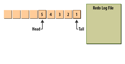 5) At the same time, LGWR is always writing redo log records from the tail of the redo log.