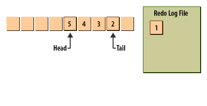 6) Here redo log record #1 has been written, and the tail pointer has been advanced.