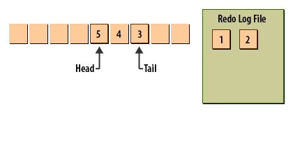 7) Now redo log record #2 has been written, and the pointer advanced again.