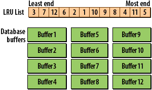 LRU List displaying the 'Least end' on the left and 'Most end' on the right