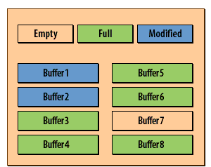 1) All the buffers but one are full