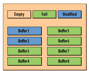 2) Oracle reads a block from disk, Oracle knows to place it in the empty buffer, causing it to become full.