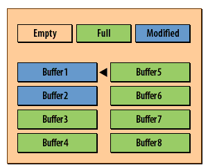 4) It will check one buffer