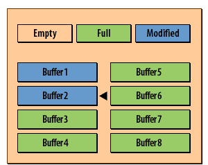 5) It will check another buffer