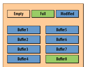 7) If many buffers are modified, Oracle may not find an unmodified one right away.