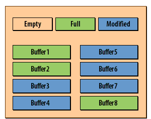 8) The database writer will be called upon to hurry up and write some modified blocks back to disk