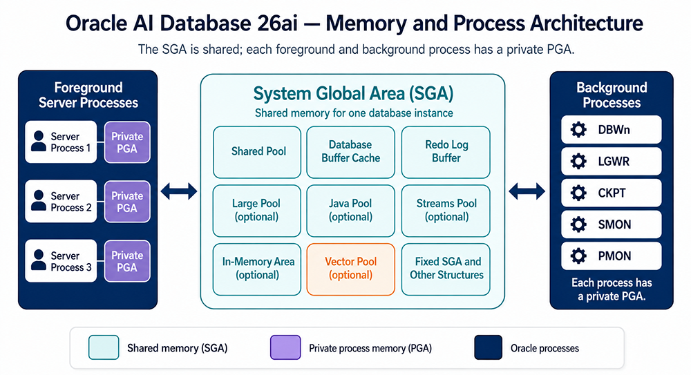 Oracle AI Database 26ai memory and process architecture diagram showing the shared SGA and private PGAs