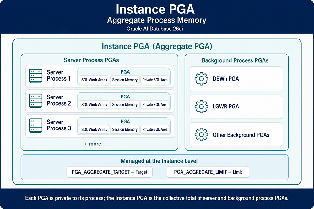 Instance PGA as the aggregate of private server-process and background-process PGAs in Oracle AI Database 26ai