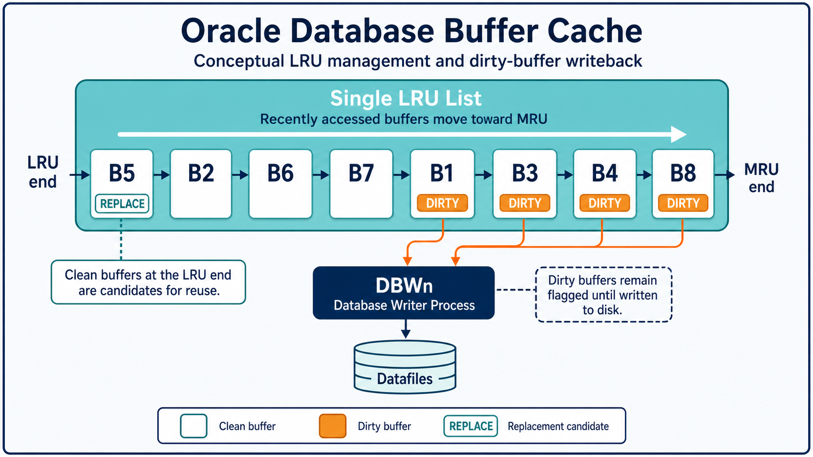 Oracle Database Buffer Cache LRU list and dirty-buffer writeback