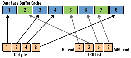 The database buffer cache