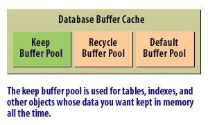 1) The keep buffer pool is used for tables, indexes, and other objects whose data you want kept in memory all the time.