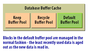 3) Blocks in the default buffer pool are managed in the normal fashion - the least recently used data is aged out as the new data is read in.