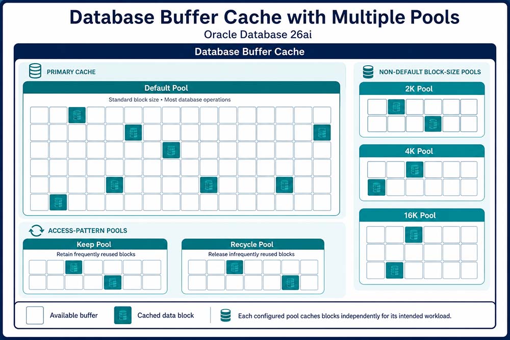 Database Buffer Cache with Multiple Pools