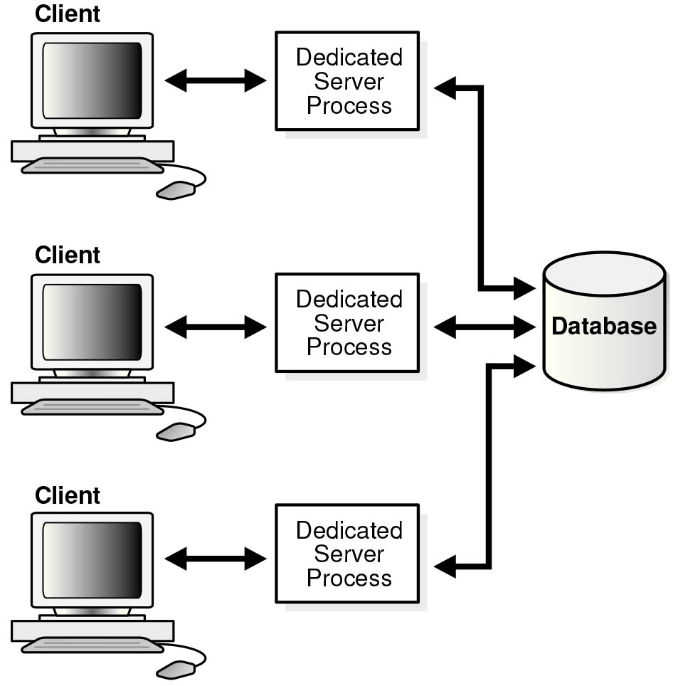 Dedicated Server Architecture