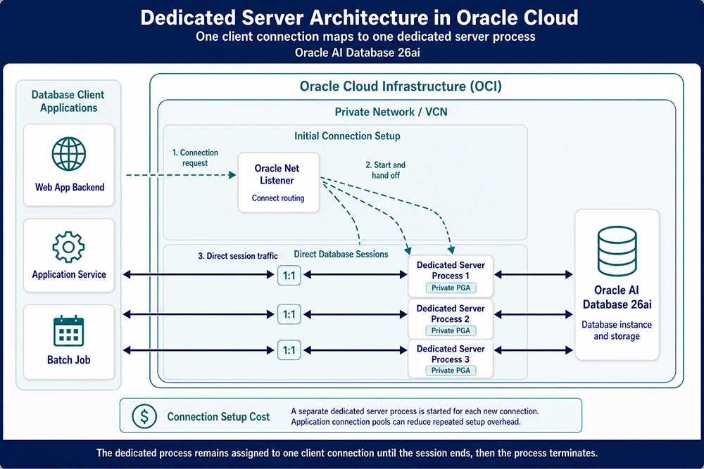 Oracle dedicated server architecture for an OCI deployment