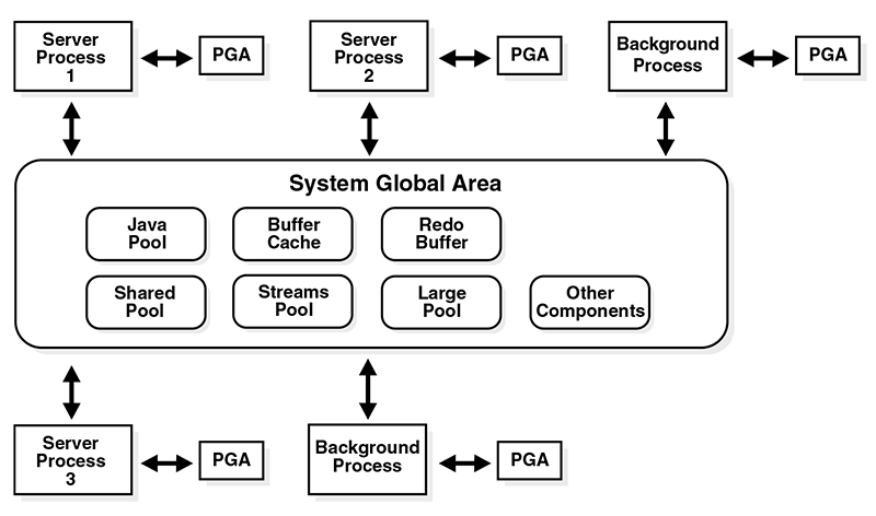 Oracle Database Memory Structures