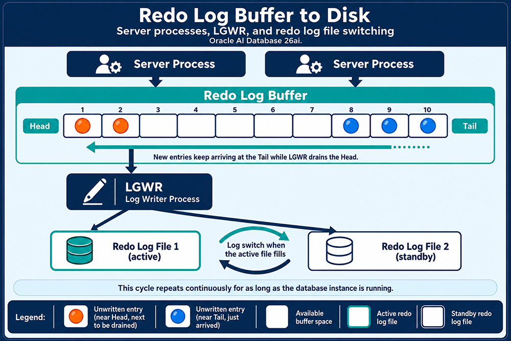 Redo log buffer to disk: server processes, LGWR, and redo log file switching