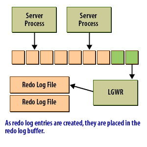 2) As redo log entries are created, they are placed in the redo log buffer