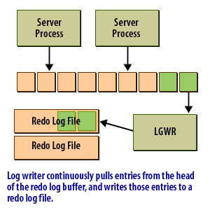 4) Log writer continuously pulls entries from the head of the redo log buffer