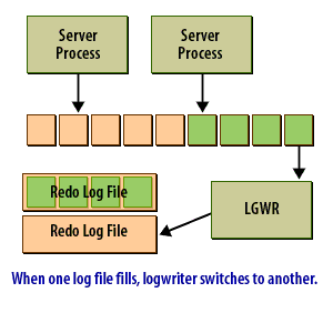 6) When one log file fills, logwriter switches to another
