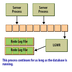 7) This process continues for as long as the database is running