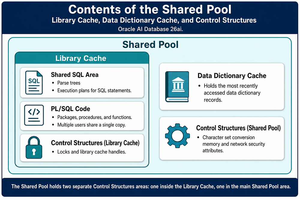 Oracle Shared Pool contents: Library Cache with Shared SQL Area, PL/SQL Code, and Control Structures, alongside Data Dictionary Cache and a separate shared-pool-level Control Structures area