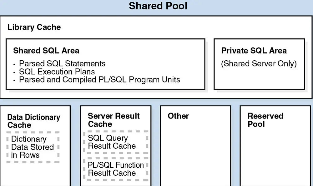 Shared Pool consisting of I. Library Cache II. 1) Data Dictionary Cache 2) Server Result Cache 3) Other 4) Reserved Pool