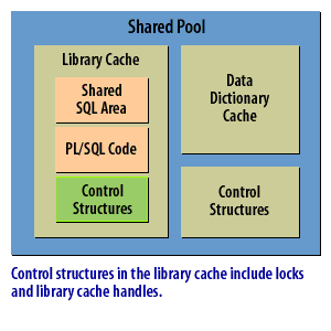 4) Control structures in the library cache include locks and library cache handles