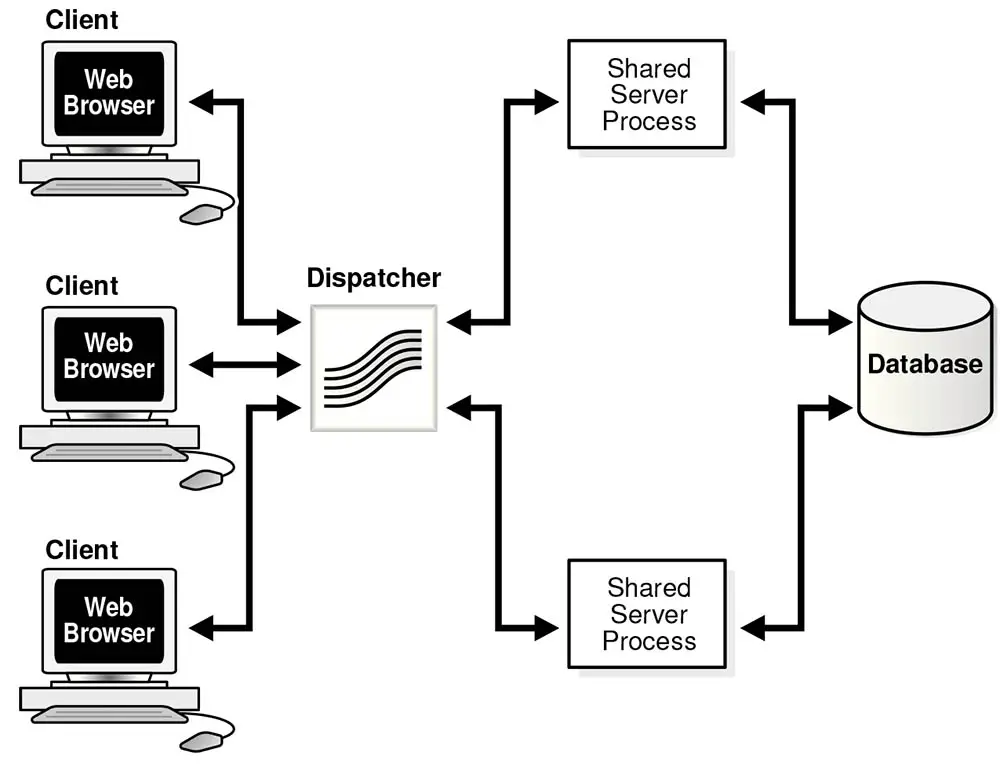Shared Server Architecture