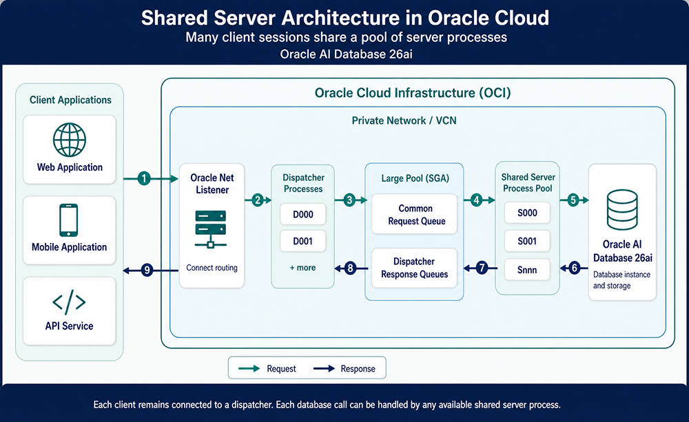 Oracle Shared Server architecture for an OCI deployment