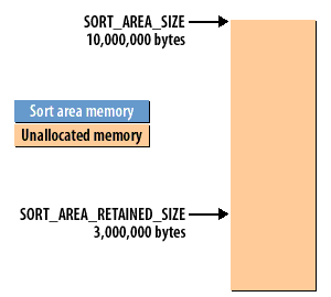 1) If you expected most sorts to take less than 3,000,000 bytes, you might configure your database as show here