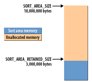 3) This memory would not be released after the sort.It would remain allocated to the sort area to be used for future sorts.