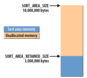 5) After a large sort, enough memory would be released to bring the sort area's size back down to the level specified by the SORT_AREA_RETAINED_SIZE parameter