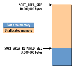 5) Sort Area 5