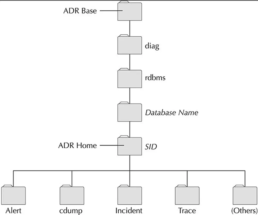 Figure 6-9 ADR base structure
