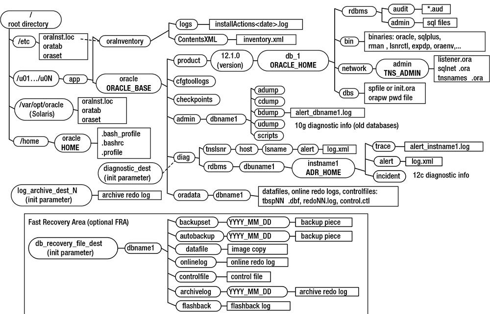 Figure 6-1. Oracle's OFA standard 