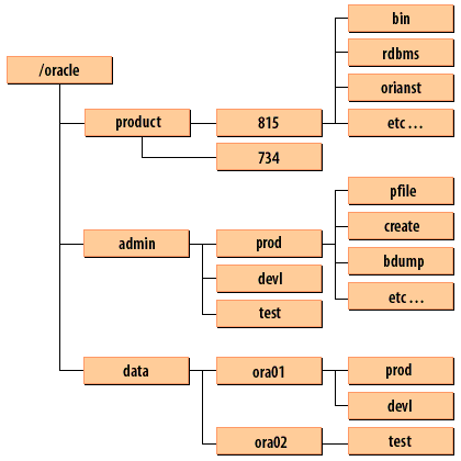 Optimal Flexible Architecture