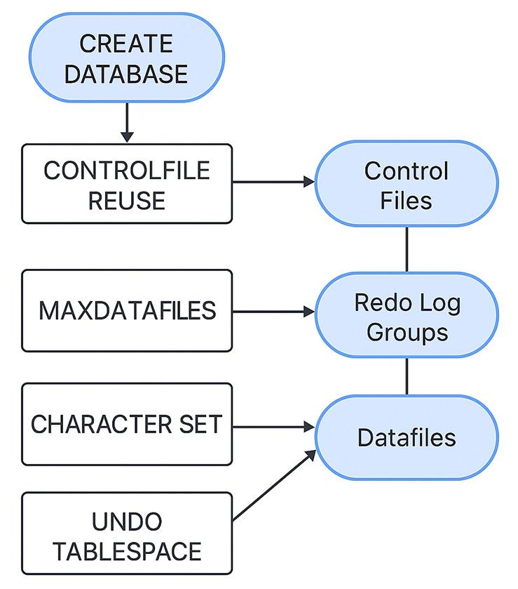 Interaction of files in the Oracle Database