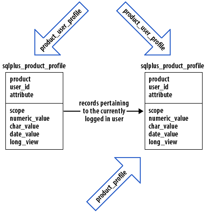 Product user profile