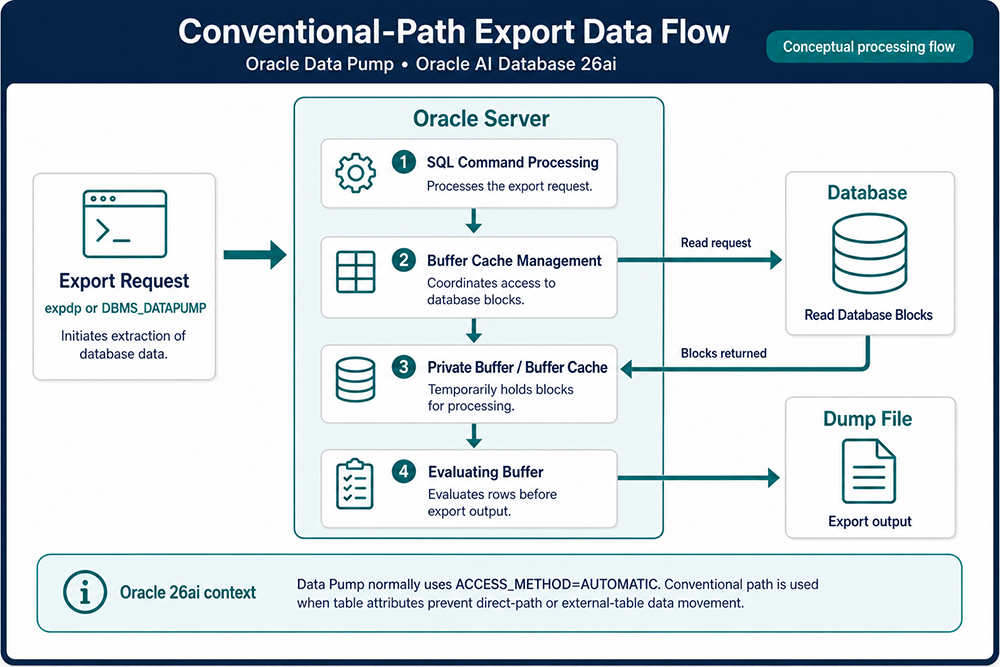 Conceptual Oracle Data Pump conventional-path export flow from an export request through row processing to a dump file