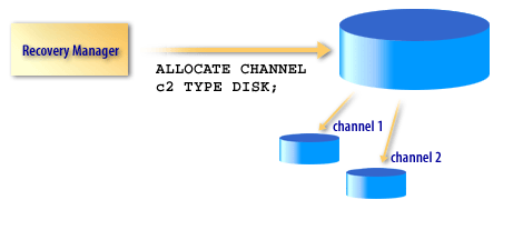 2) Create the second channel with a similar command