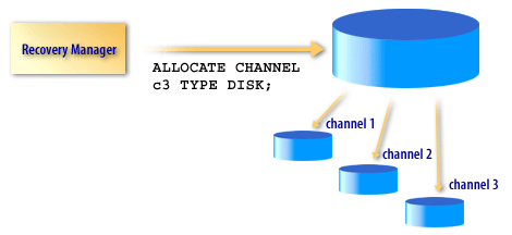 3)Create the third channel with this command