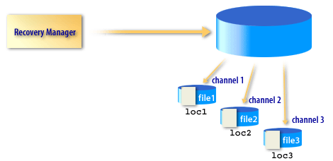 5) Each Datafile is copied through a separate channel