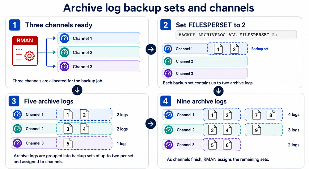 Four-step Oracle RMAN diagram showing three channels, FILESPERSET 2, five archive logs grouped into three backup sets, and nine archive logs grouped into five backup sets.