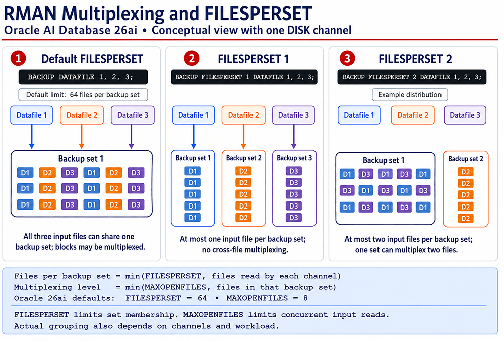 Oracle AI Database 26ai RMAN comparison showing how FILESPERSET 1, FILESPERSET 2, and the default setting affect datafile multiplexing into backup sets.