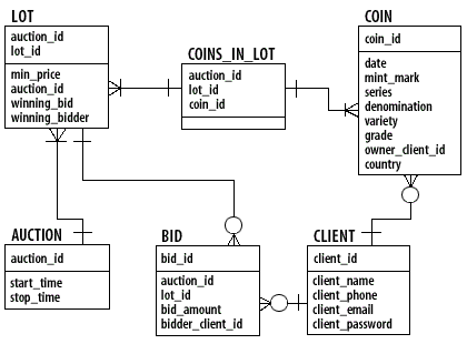 Logical Design consisting of tables 1) LOT 2) COINS_IN_LOT 3) COIN 4) ACTION 5)BID 6)CLIENT